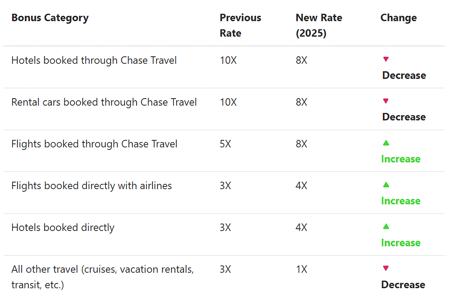 Chase Sapphire Reserve 2025 Refresh Earning Rates